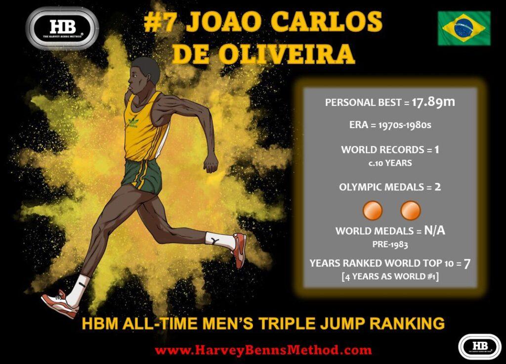 Joao Carlos De Oliveira all-time men's triple jump athlete
