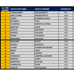100M top 20 men women