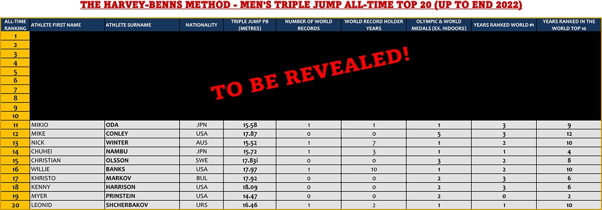 Harvey-Benns Method Ranking of Men's Triple Jump (places 20-11)