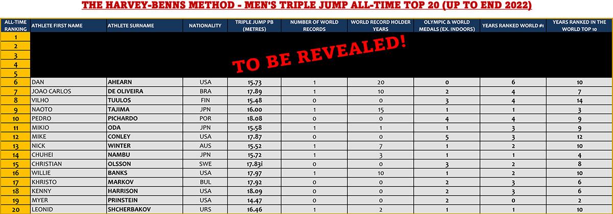 Harvey-Benns Method Ranking of Men's Triple Jump (places 20-5)