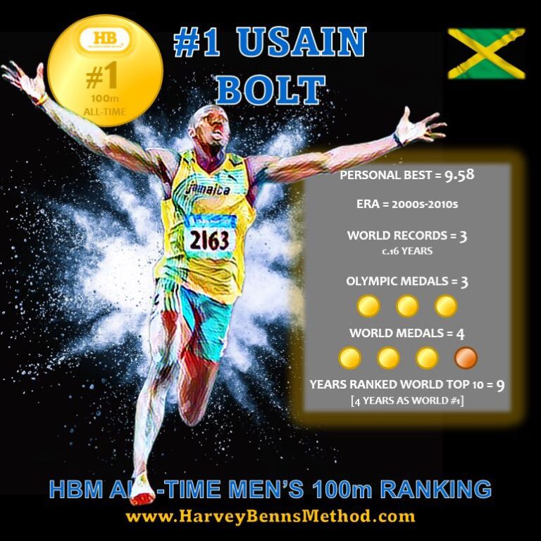 Usain Bolt top 10 all-time men's 100m athlete