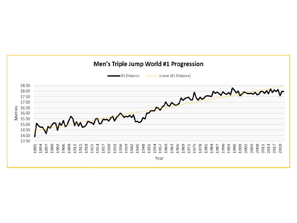 Men's Triple Jump World #1 Progression Chart