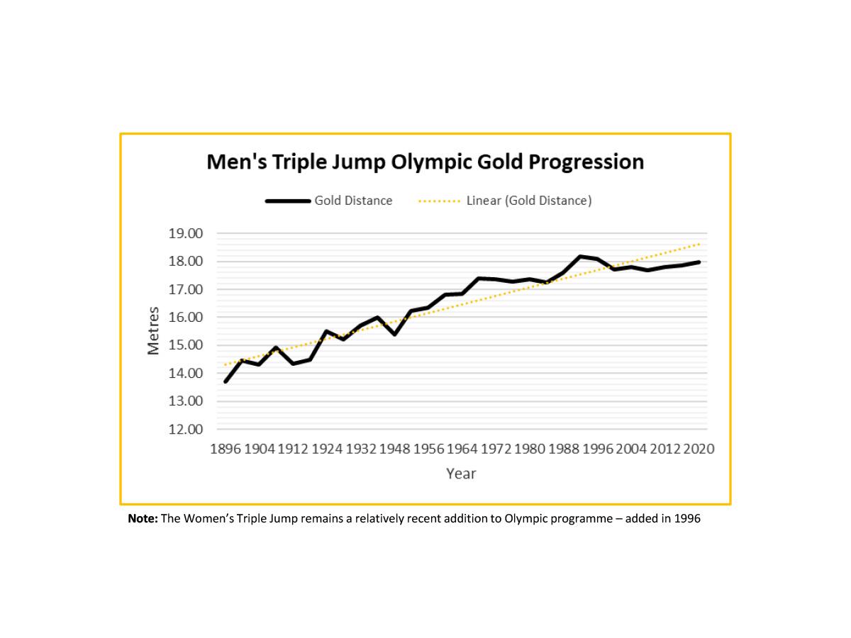 Men's Triple Jump Olympic Gold Progression Chart