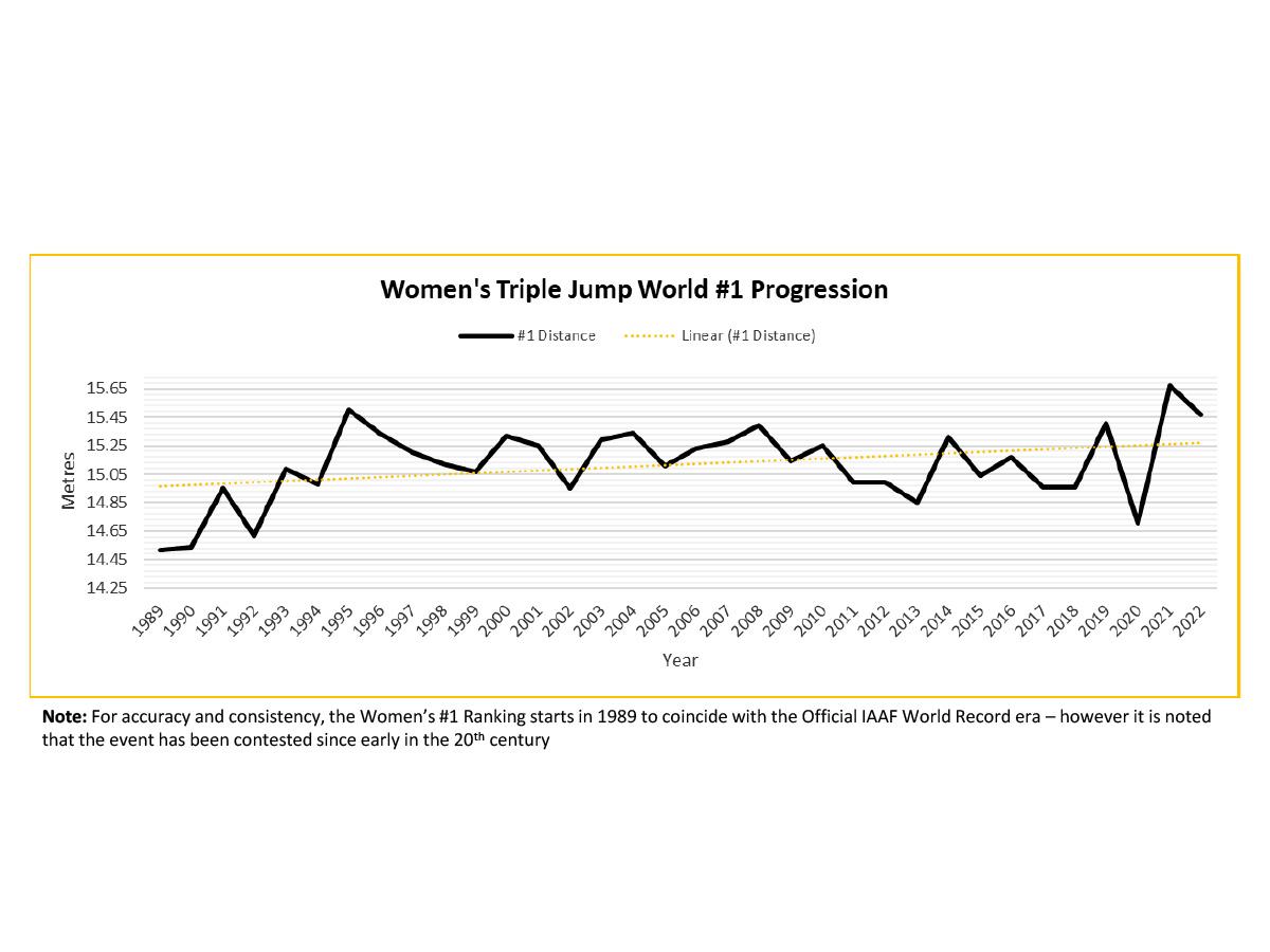 Women's Triple Jump World #1 Progression Chart