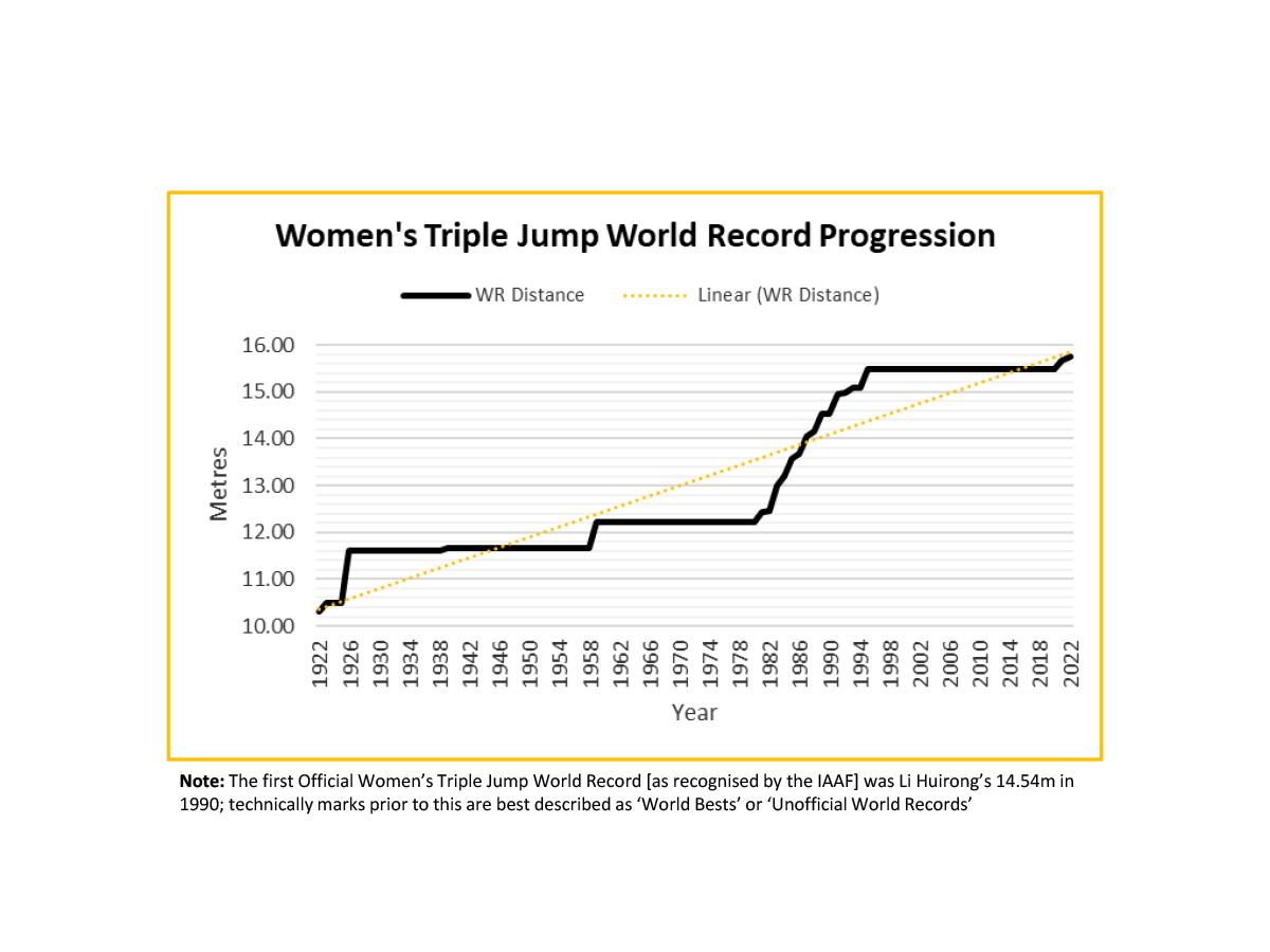 Women's Triple Jump World Record Progression Chart