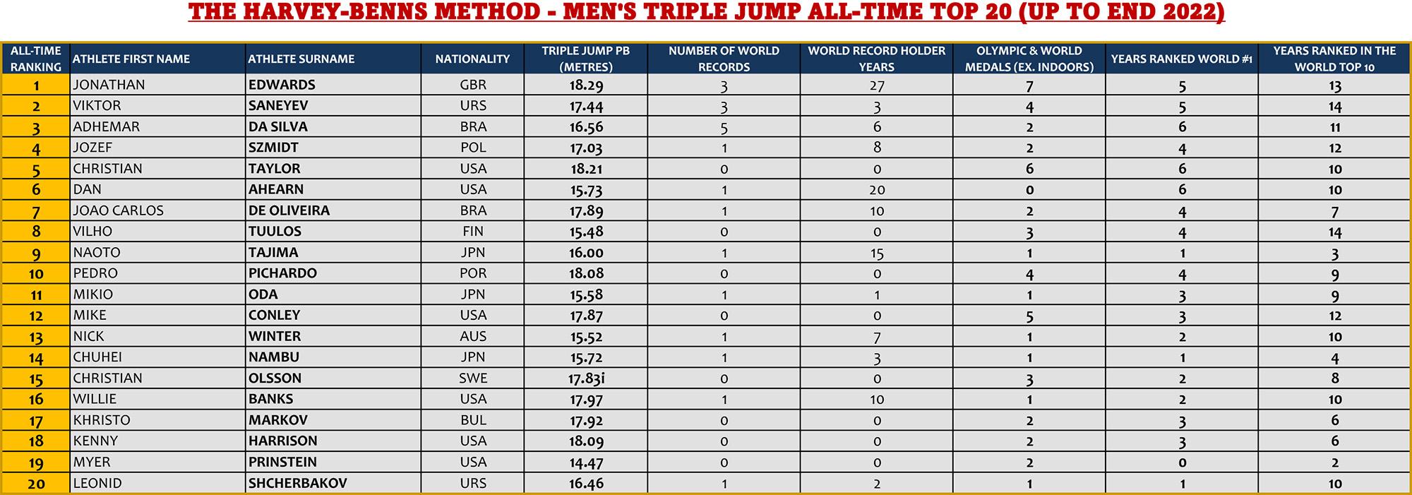 Harvey-Benns Method Ranking of Men's Triple Jump (places 20-1)