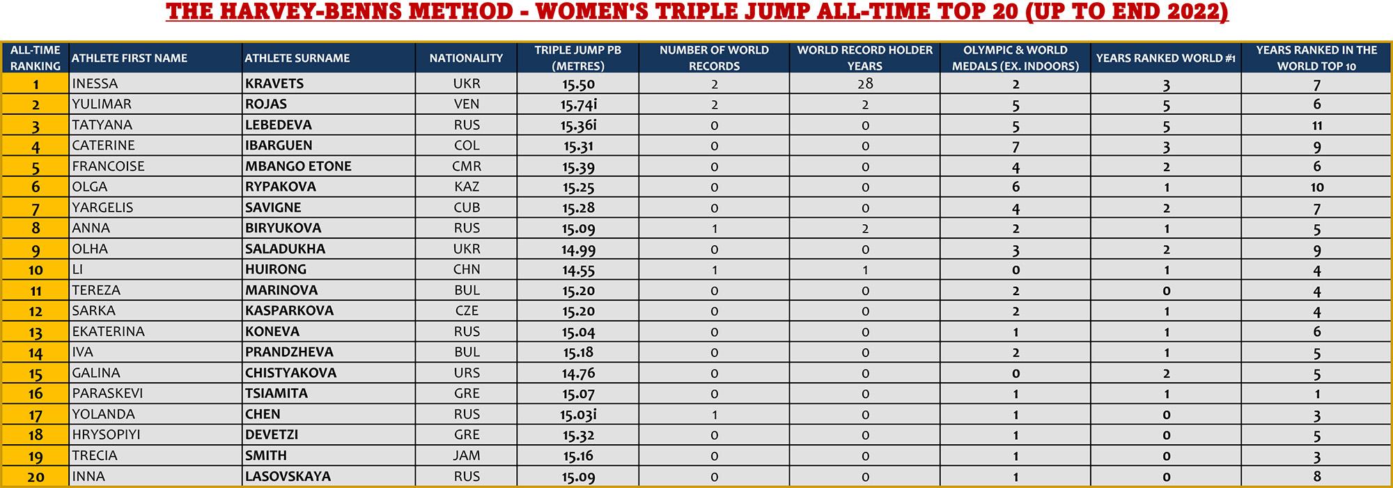 Harvey-Benns Method Ranking of Women's Triple Jump (places 20-1)