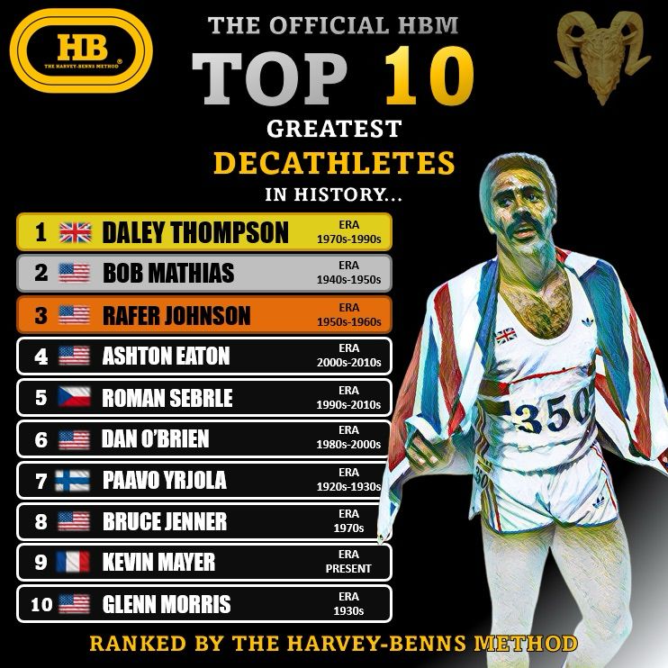 top 10 decathletes all time hbm