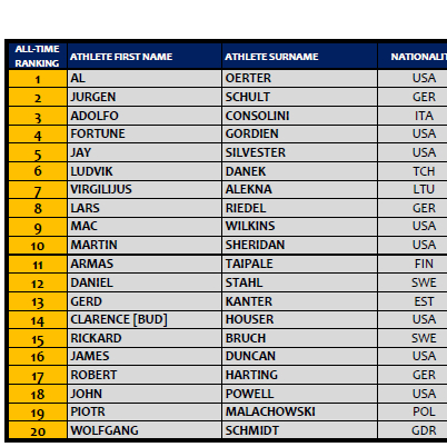 men discus throw top 20 all time