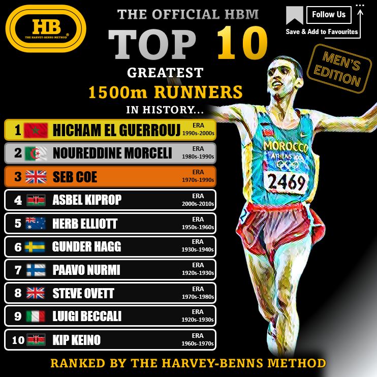 top 1500m runners all time hbm
