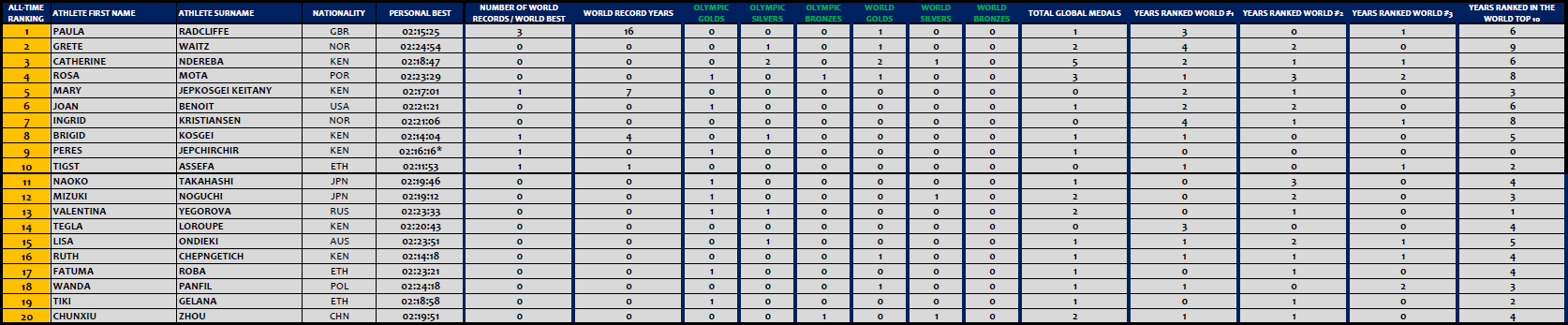 Marathon WOMEN All-Time