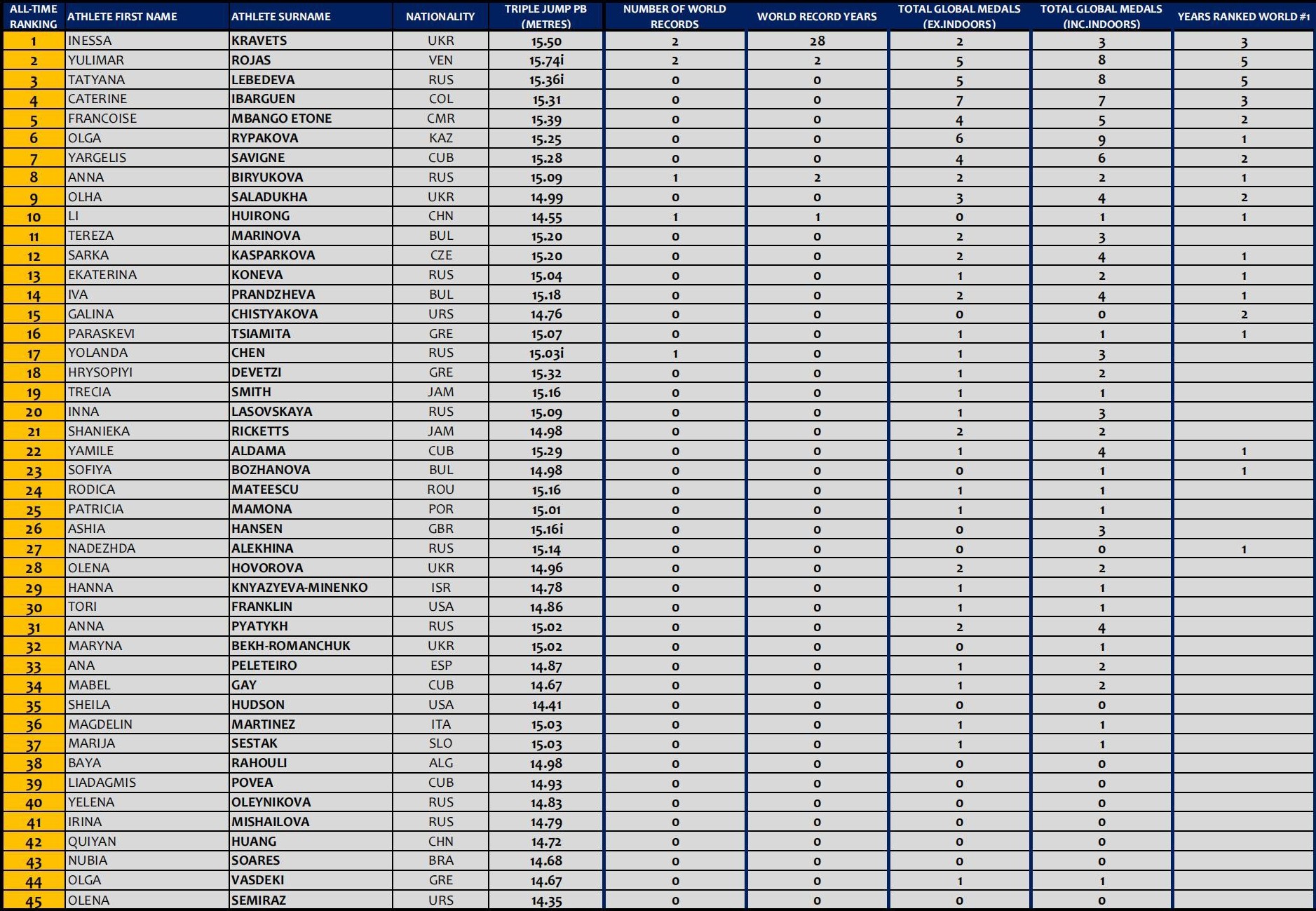 Triple Jump WOMEN All-Time