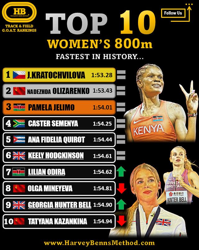 top 10 women 800m