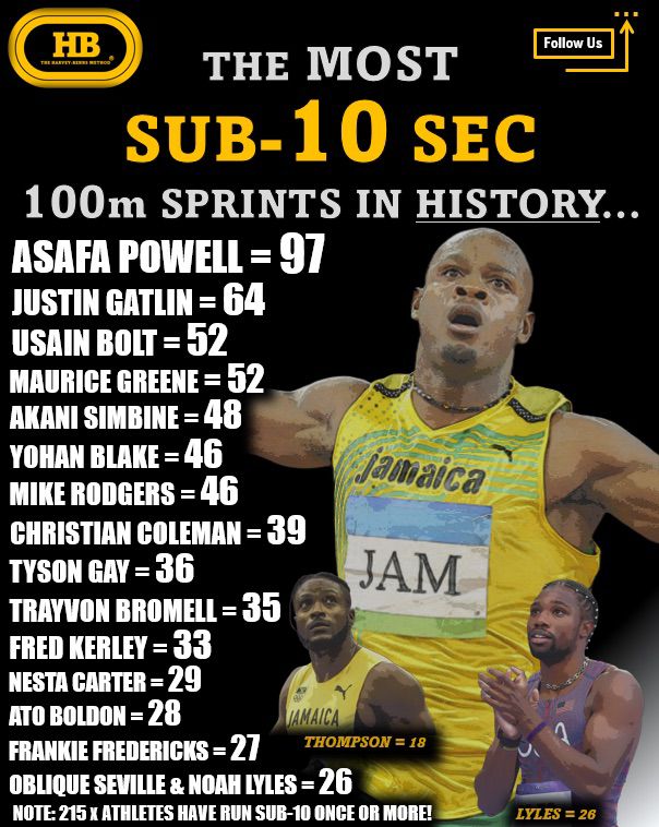 100m sprints in history
