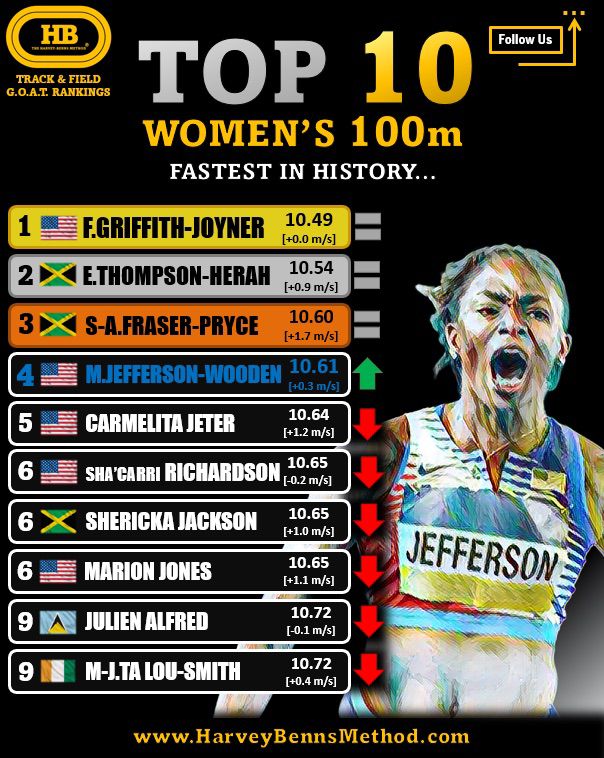 top 10 women 100m history