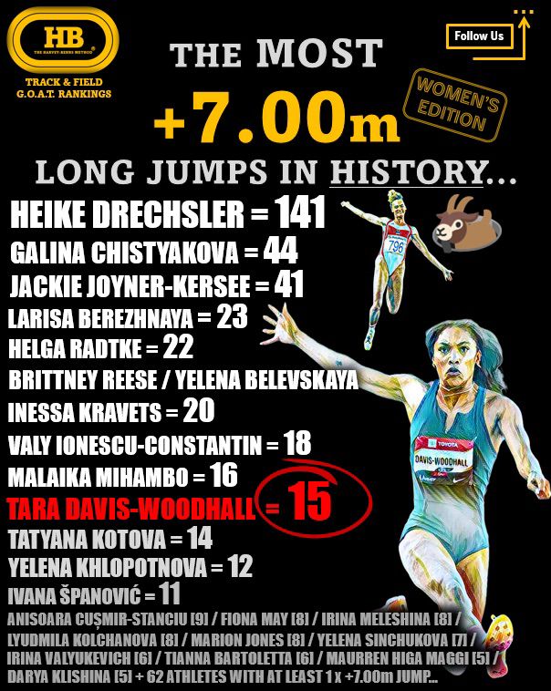 7.00m long jumps history