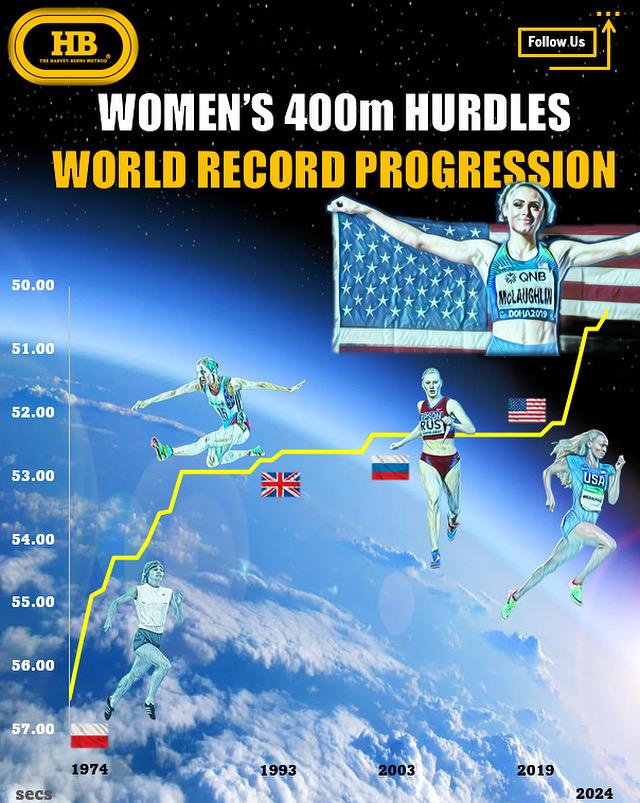 women 400m hurdles world record progression