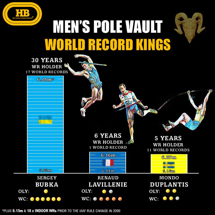 pole vault world record kings