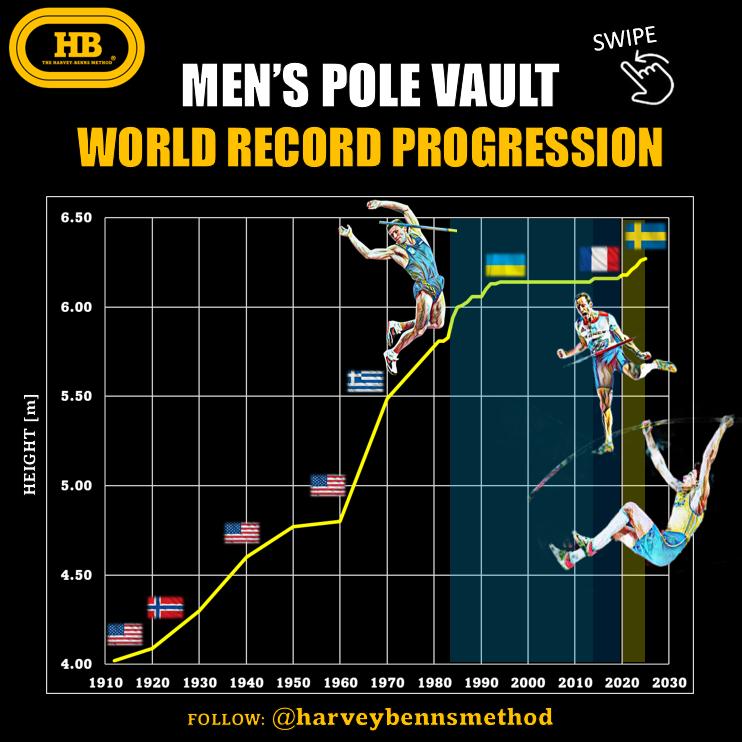mens pole vault world record progression