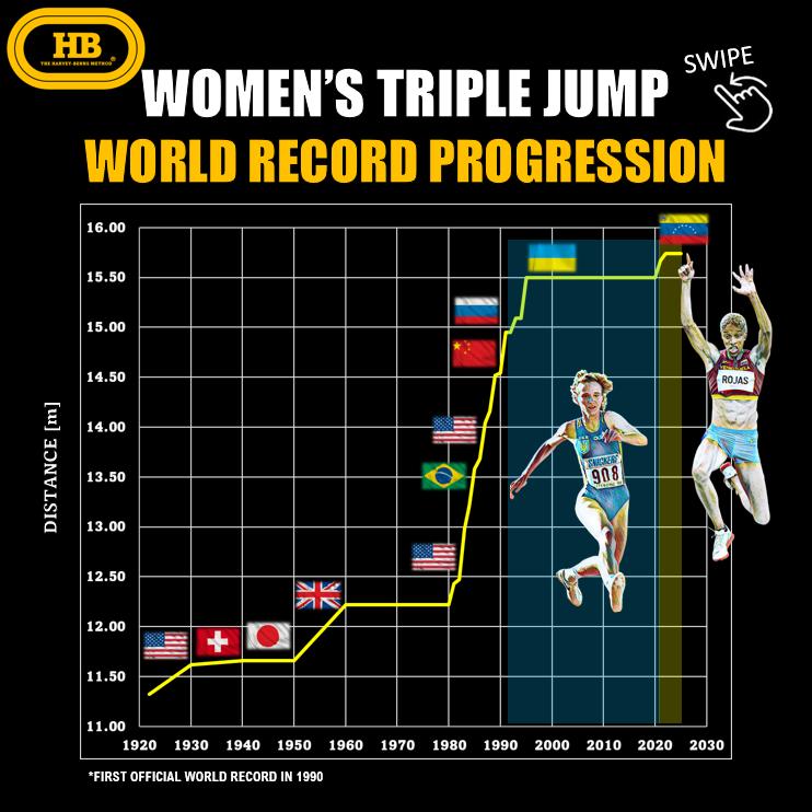 womens triple jump world record progression