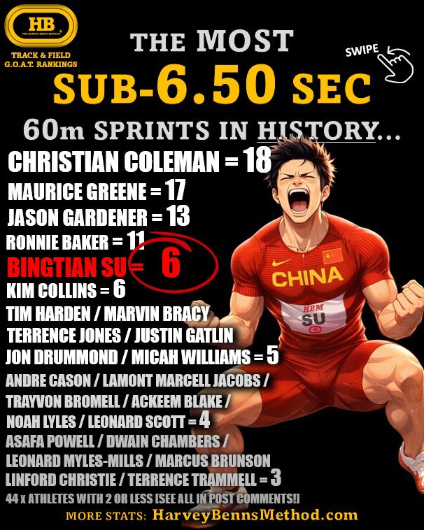 THE MOST SUB-6.50 SEC 60m SPRINTS IN HISTORY