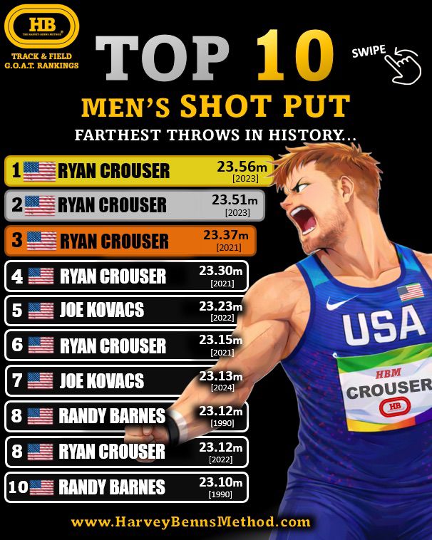 TOP 10 FARTHEST THROWERS IN HISTORY